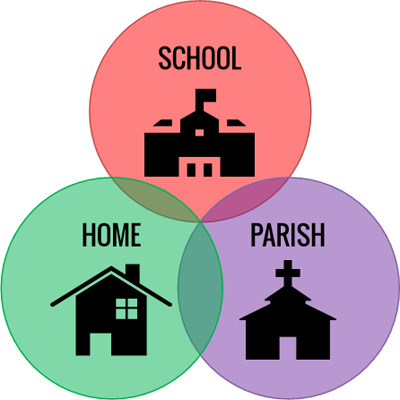 sacramental programs parents engaging parish school trouble specifically talking ended discussion making number who