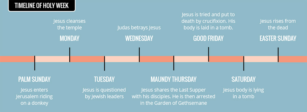 Infographic that shows the Easter Timeline